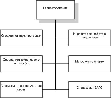 Структура администрации Толстинского сельского поселения